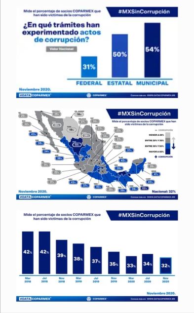 Tlaxcala quinto lugar con más empresarios víctimas de corrupción; Coparmex