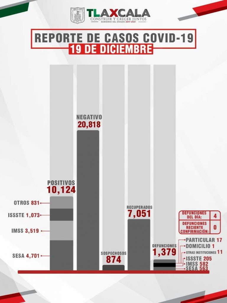 Confirma SESA 4 defunciones y 66 casos positivos en Tlaxcala de Covid-19