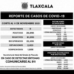 Registra SESA 9 casos positivos de Covid-19 en Tlaxcala