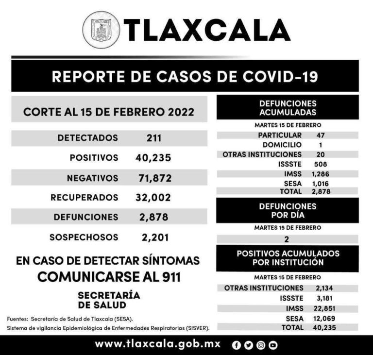 Registra SESA 211 casos positivos y dos defunciones de Covid-19 en Tlaxcala