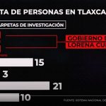 Evidencian en medios nacionales que la PJGE de LCC oculta los casos de trata en Tlaxcala