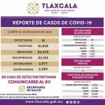 Registra sector salud 16 casos positivos y cero defunciones de Covid-19 en Tlaxcala