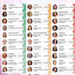 El DIF de Tlaxcala se coloca en el lugar 30 de 32 en aprobación