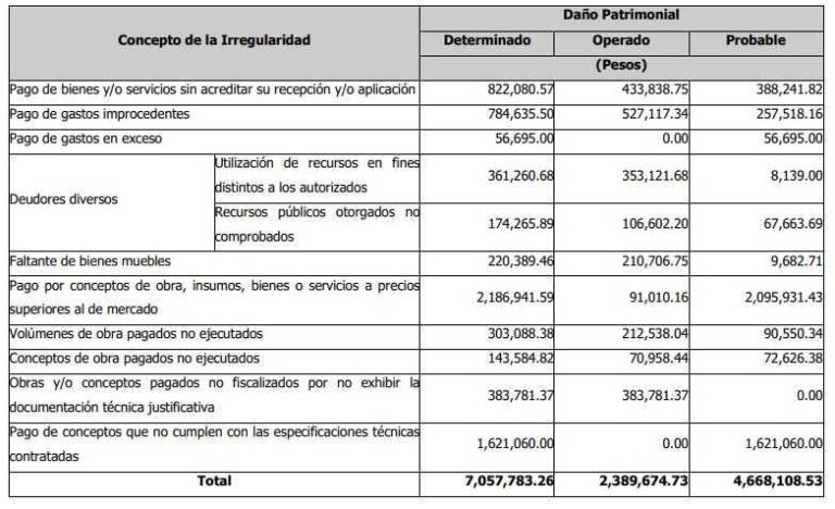 Le bastaron cuatro meses a Ana Lucía Arce para desaparecer casi cinco millones de pesos