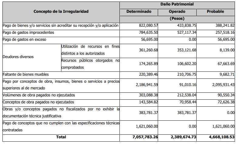 Le bastaron cuatro meses a Ana Lucía Arce para desaparecer casi cinco millones de pesos