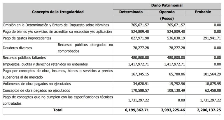 Casos de nepotismo, aviadores y adjudicación de obras a empresas amigas sin licitación, principales irregularidades de Javier Rivera en Apizaco