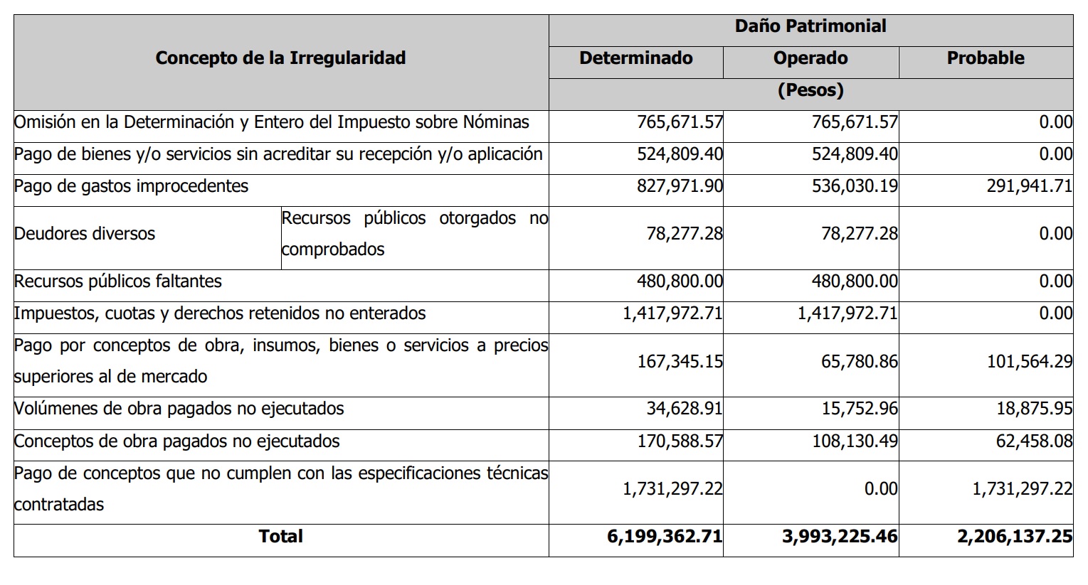 Casos de nepotismo, aviadores y adjudicación de obras a empresas amigas sin licitación, principales irregularidades de Javier Rivera en Apizaco