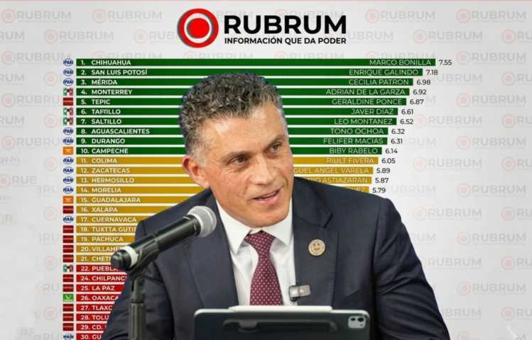 Alfonso Sánchez García se ubica entre los alcaldes peor evaluados del país en el ranking RUBRUM de mayo 2026.